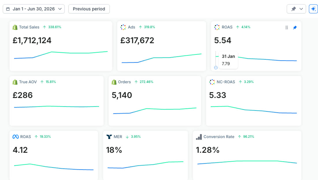 Signs DIY dashboard — £1.71M total sales at 5.54 ROAS across 5,140 orders